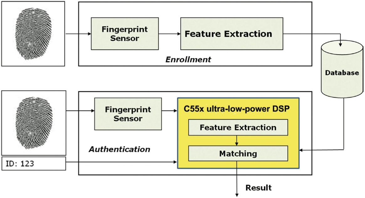 "Get Smart" With TI’s Embedded Analytics Technology