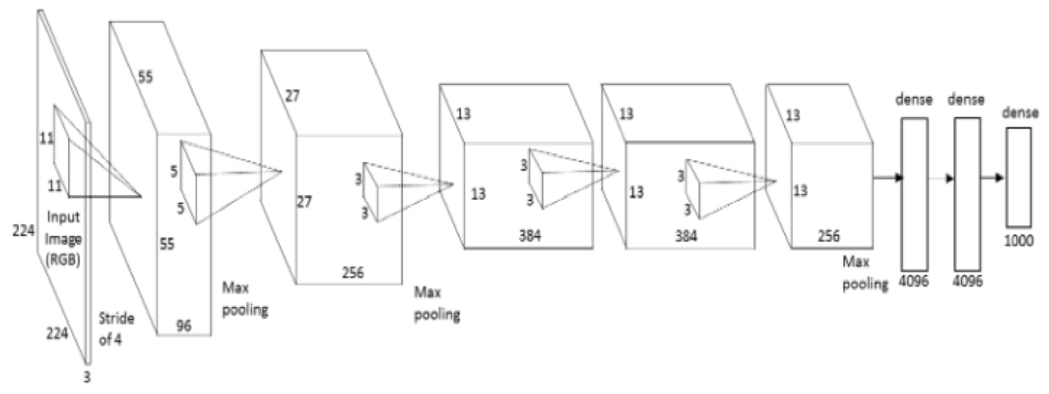 Accelerating Machine Learning: Implementing Deep Neural Networks on FPGAs