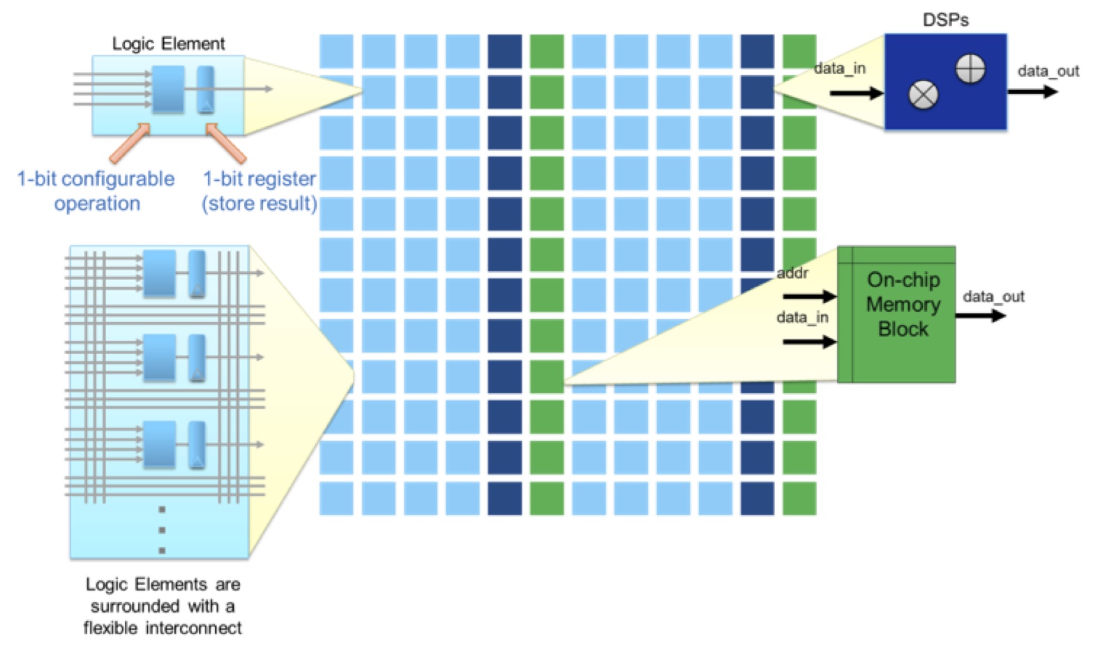 FPGAs for Deep Learningbased Vision Processing