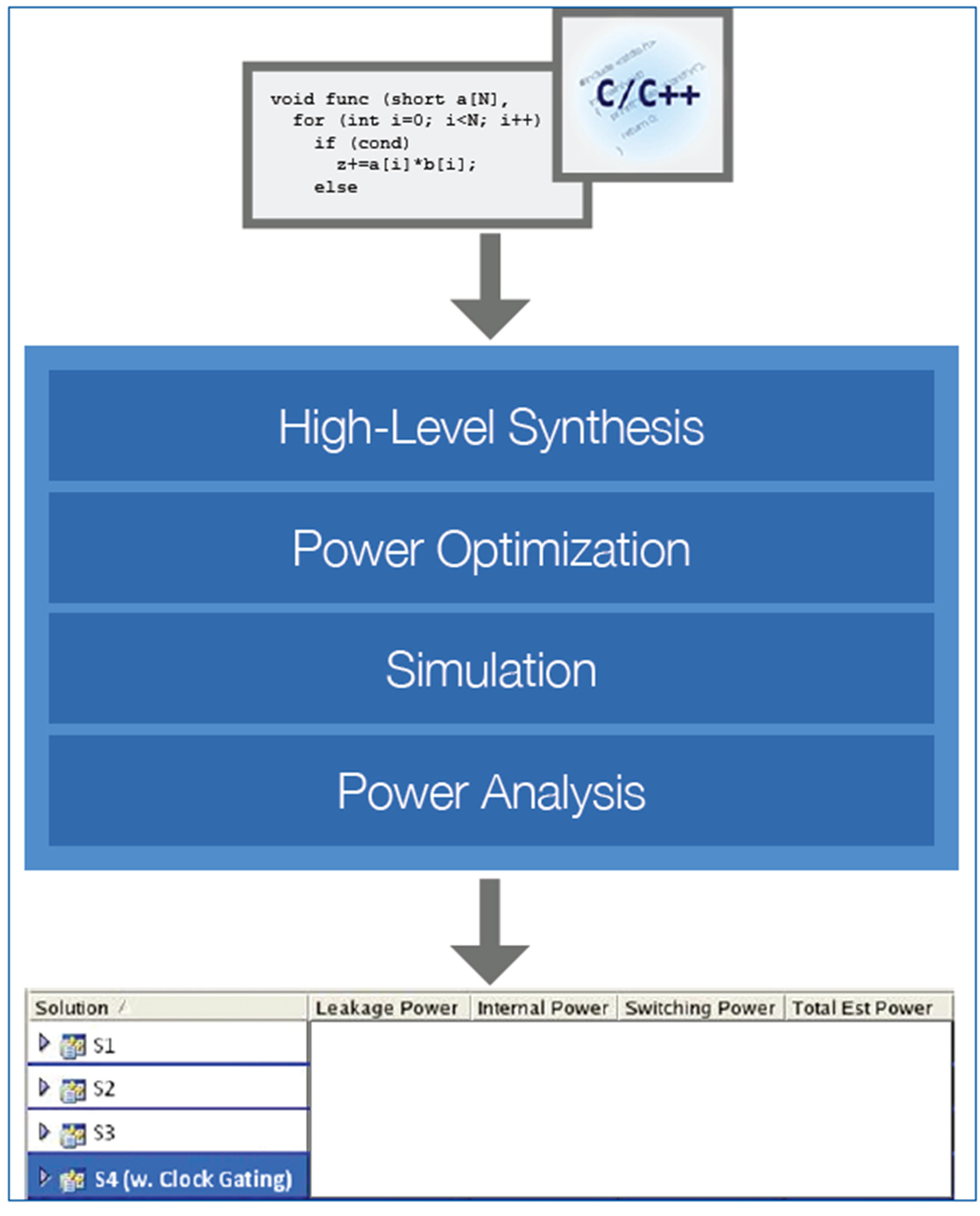 High Level Power Analysis And Optimization Very Large Scale - 